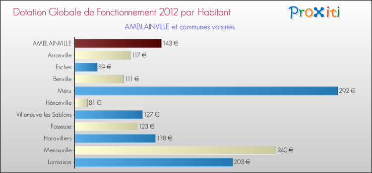 Montant des dotations globales de fonctionnement DGF par Habitant pour AMBLAINVILLE et les communes proches Comparaison des des dotations globales de fonctionnement DGF par habitant pour AMBLAINVILLE et les communes voisines
