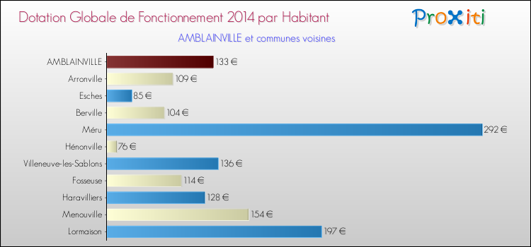 Montant des dotations globales de fonctionnement DGF par Habitant pour AMBLAINVILLE et les communes proches en 2014. Comparaison des des dotations globales de fonctionnement DGF par habitant pour AMBLAINVILLE et les communes voisines en 2014.