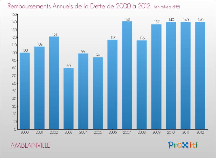 Evolution de l'annuité de la dette pour la commune de AMBLAINVILLE de 2000 à 2012 Annuités de la dette pour AMBLAINVILLE de 2000 à 2012
