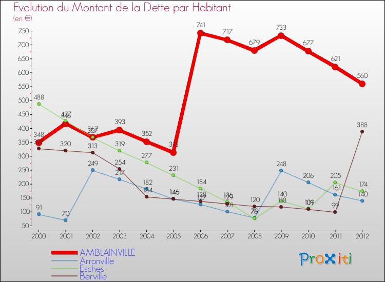Evolution de la dette par habitant pour la commune de AMBLAINVILLE et les communes proches de 2000 à 2012 Comparaison de la dette par habitant pour AMBLAINVILLE et les communes voisines de 2000 à 2012
