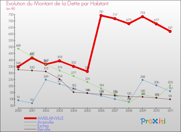 Evolution de la dette par habitant pour la commune de AMBLAINVILLE et les communes proches Comparaison de la dette par habitant pour AMBLAINVILLE et les communes voisines
