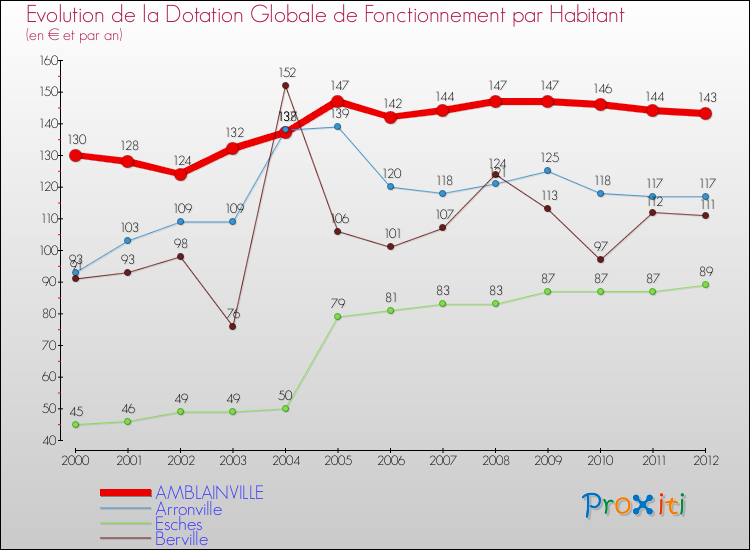 Evolution et montant de la dotation globale de fonctionnement par Habitant pour AMBLAINVILLE et les communes proches Comparaison des dotations globales de fonctionnement par habitant pour AMBLAINVILLE et les communes voisines