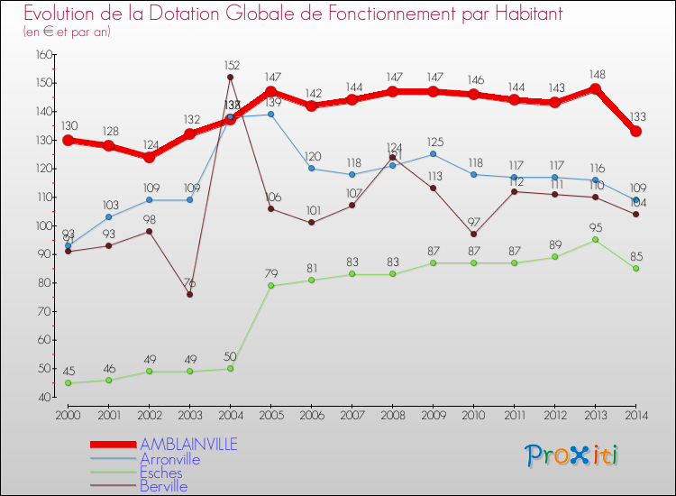 Evolution et montant de la dotation globale de fonctionnement par Habitant pour AMBLAINVILLE et les communes proches de 2000 à 2014. Comparaison des dotations globales de fonctionnement par habitant pour AMBLAINVILLE et les communes voisines de 2000 à 2014.