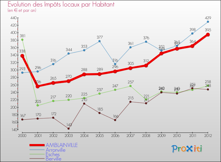 Evolution et montant des impôts locaux par Habitant pour AMBLAINVILLE et les communes proches Comparaison des impôts locaux par habitant pour AMBLAINVILLE et les communes voisines
