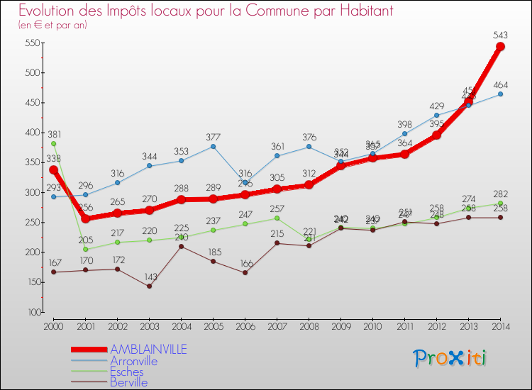 Evolution et montant des impôts locaux par Habitant pour AMBLAINVILLE et les communes proches de 2000 à 2014 Comparaison des impôts locaux par habitant pour AMBLAINVILLE et les communes voisines de 2000 à 2014