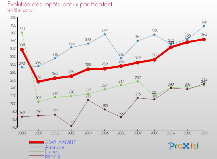 Evolution et montant des impôts locaux par Habitant pour AMBLAINVILLE et les communes proches Comparaison des impôts locaux par habitant pour AMBLAINVILLE et les communes voisines