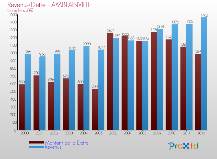 Evolution comparée de la dette et des revenus pour la commune de AMBLAINVILLE de 2000 à 2012 Comparaison de la dette et des revenus pour AMBLAINVILLE de 2000 à 2012
