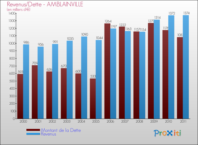 Evolution comparée de la dette et des revenus pour la commune de AMBLAINVILLE de 2000 à 2011 Comparaison de la dette et des revenus pour AMBLAINVILLE de 2000 à 2011