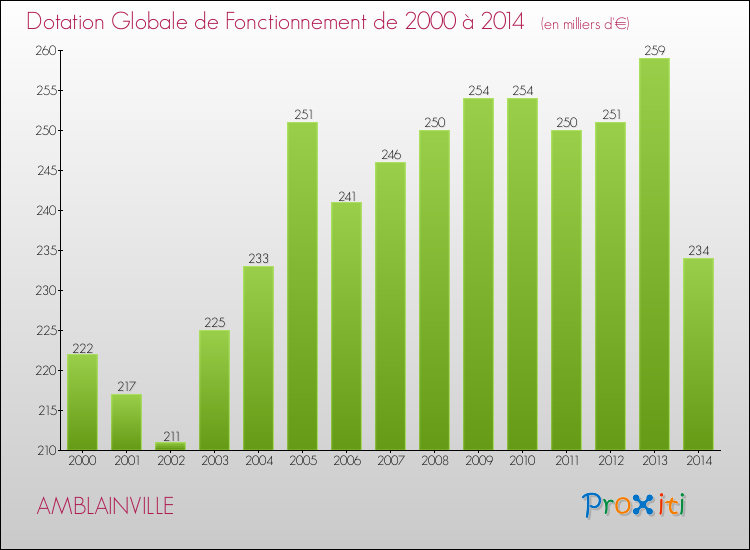 Evolution du montant de la Dotation Globale de Fonctionnement pour la commune de AMBLAINVILLE de 2000 à 2014 Evolution du montant de la Dotation Globale de Fonctionnement pour AMBLAINVILLE de 2000 à 2014
