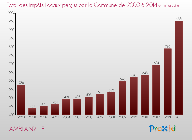 Evolution des Impôts Locaux pour la commune de AMBLAINVILLE de 2000 à 2014 Evolution des Impôts Locaux pour AMBLAINVILLE de 2000 à 2014