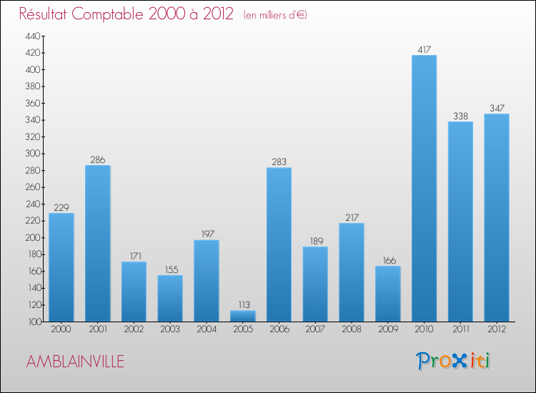 Evolution du résultat comptable pour la commune de AMBLAINVILLE de 2000 à 2012 Evolution du résultat comptable pour AMBLAINVILLE de 2000 à 2012