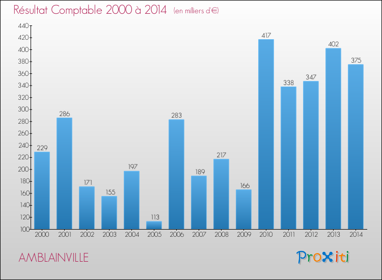 Evolution du résultat comptable pour la commune de AMBLAINVILLE de 2000 à 2014 Evolution du résultat comptable pour AMBLAINVILLE de 2000 à 2014