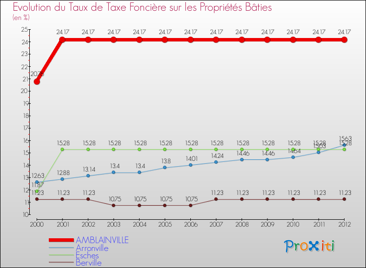 Evolution du taux de la taxe foncière sur le bati pour AMBLAINVILLE et les communes proches de 2000 à 2012 Comparaison des taux de taxe foncière sur le bati pour AMBLAINVILLE et les communes voisines de 2000 à 2012
