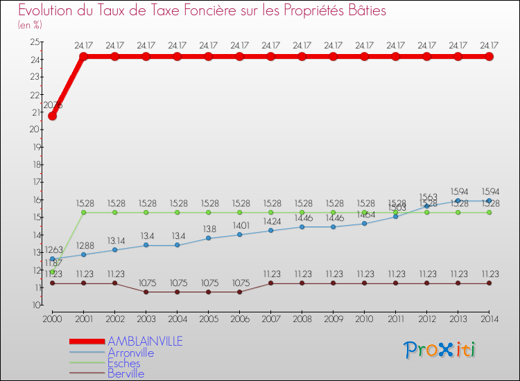 Evolution du taux de la taxe foncière sur le bati pour AMBLAINVILLE et les communes proches de 2000 à 2014 Comparaison des taux de taxe foncière sur le bati pour AMBLAINVILLE et les communes voisines de 2000 à 2014