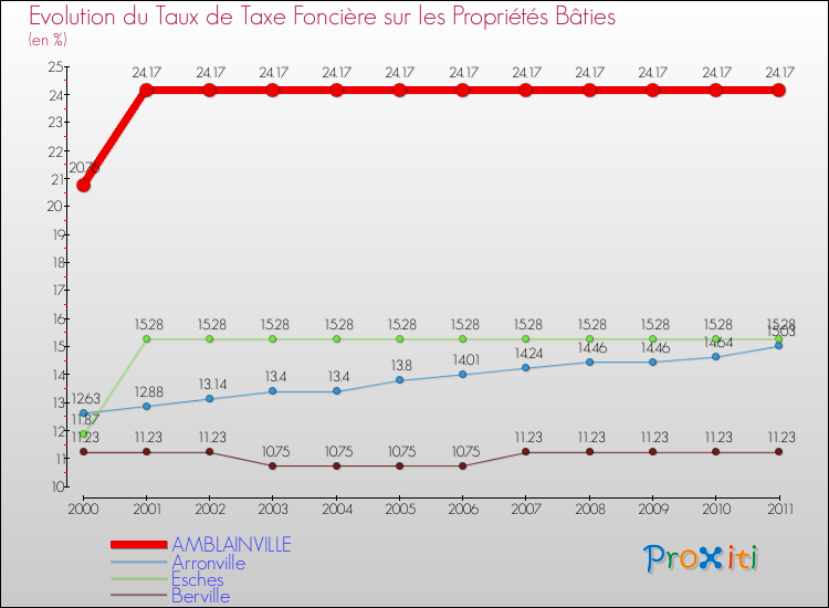 Evolution du taux de la taxe foncière sur le bati pour AMBLAINVILLE et les communes proches Comparaison des taux de taxe foncière sur le bati pour AMBLAINVILLE et les communes voisines
