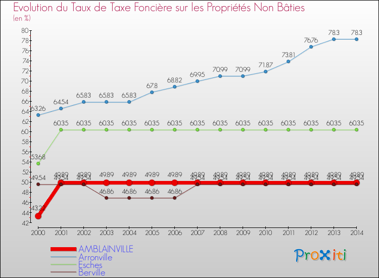 Evolution du taux de la taxe foncière sur les immeubles et terrains non batis pour AMBLAINVILLE et les communes proches de 2000 à 2014 Comparaison des taux de la taxe foncière sur les immeubles et terrains non batis pour AMBLAINVILLE et les communes voisines de 2000 à 2014