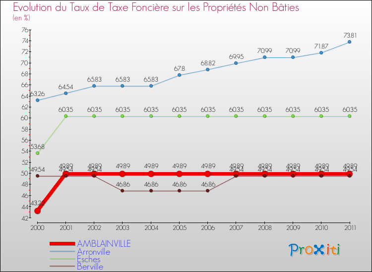 Evolution du taux de la taxe foncière sur les immeubles et terrains non batis pour AMBLAINVILLE et les communes proches Comparaison des taux de la taxe foncière sur les immeubles et terrains non batis pour AMBLAINVILLE et les communes voisines