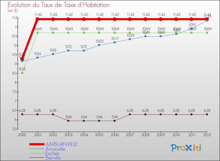 Evolution du taux de la taxe d'habitation pour AMBLAINVILLE et les communes proches Comparaison des taux de la taxe d'habitation pour AMBLAINVILLE et les communes voisines