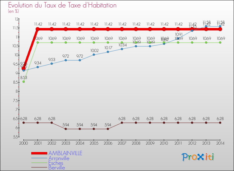 Evolution du taux de la taxe d'habitation pour AMBLAINVILLE et les communes proches de 2000 à 2014 Comparaison des taux de la taxe d'habitation pour AMBLAINVILLE et les communes voisines de 2000 à 2014