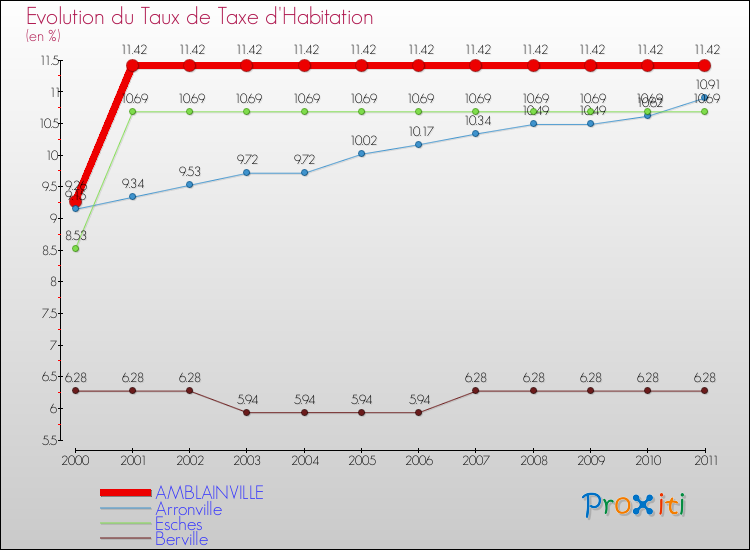 Evolution du taux de la taxe d'habitation pour AMBLAINVILLE et les communes proches Comparaison des taux de la taxe d'habitation pour AMBLAINVILLE et les communes voisines