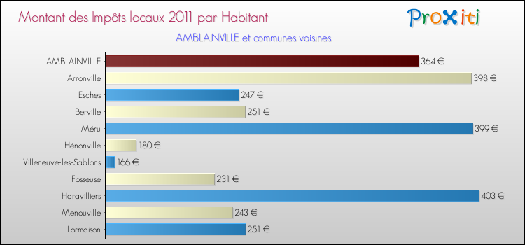 Montant des impôts locaux par Habitant pour AMBLAINVILLE et les communes proches Comparaison des impôts locaux par habitant pour AMBLAINVILLE et les communes voisines