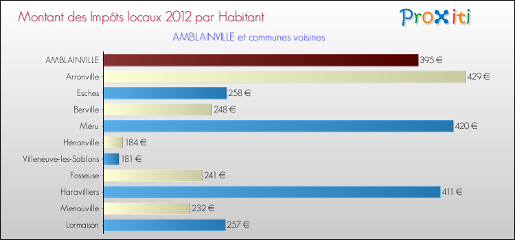 Montant des impôts locaux par Habitant pour AMBLAINVILLE et les communes proches Comparaison des impôts locaux par habitant pour AMBLAINVILLE et les communes voisines