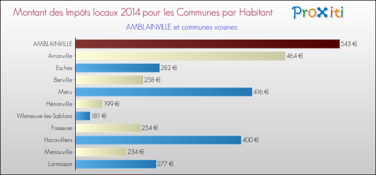 Montant des impôts locaux par Habitant pour AMBLAINVILLE et les communes proches en 2014 Comparaison des impôts locaux par habitant pour AMBLAINVILLE et les communes voisines en 2014