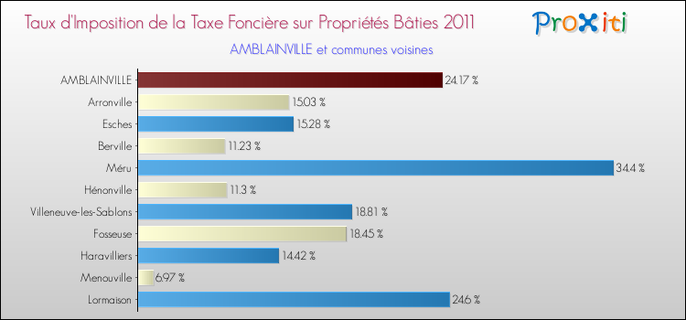 Taux d'imposition de la taxe foncière sur le bati 2011 pour AMBLAINVILLE et les communes proches Comparaison des taux d'imposition de la taxe foncière sur le bati 2011 pour AMBLAINVILLE et les communes voisines