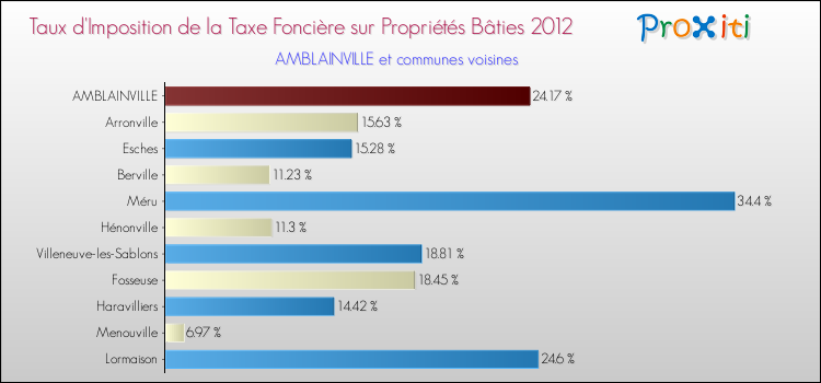 Taux d'imposition de la taxe foncière sur le bati 2012 pour AMBLAINVILLE et les communes proches Comparaison des taux d'imposition de la taxe foncière sur le bati 2012 pour AMBLAINVILLE et les communes voisines