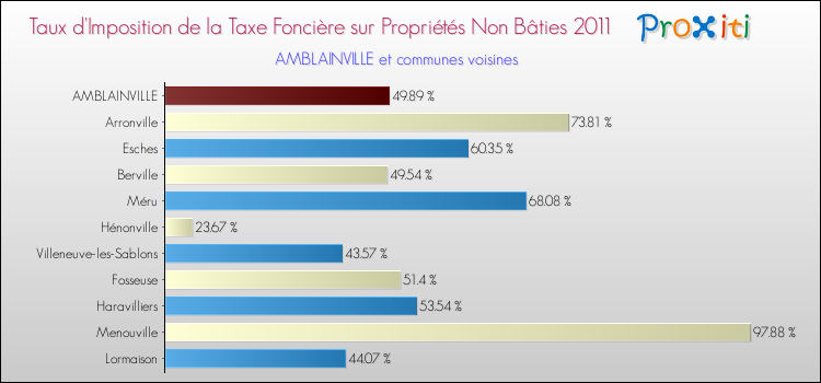 Taux d'imposition de la taxe foncière sur les immeubles et terrains non batis 2011 pour AMBLAINVILLE et les communes proches Comparaison des taux d'imposition de la taxe foncière sur les immeubles et terrains non batis 2011 pour AMBLAINVILLE et les communes voisines