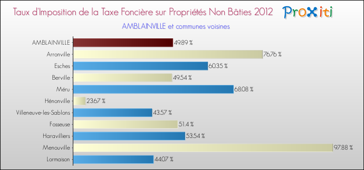 Taux d'imposition de la taxe foncière sur les immeubles et terrains non batis 2012 pour AMBLAINVILLE et les communes proches Comparaison des taux d'imposition de la taxe foncière sur les immeubles et terrains non batis 2012 pour AMBLAINVILLE et les communes voisines