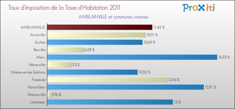 Taux d'imposition de la taxe d'habitation 2011 pour AMBLAINVILLE et les communes proches Comparaison des taux d'imposition de la taxe d'habitation 2011 pour AMBLAINVILLE et les communes voisines