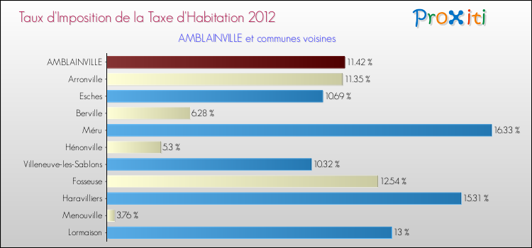 Taux d'imposition de la taxe d'habitation 2012 pour AMBLAINVILLE et les communes proches Comparaison des taux d'imposition de la taxe d'habitation 2012 pour AMBLAINVILLE et les communes voisines
