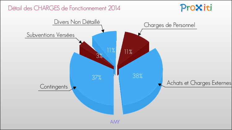 Décomposition des Charges de Fonctionnement 2014 de la commune de AMY Charges de Fonctionnement 2014 pour la commune de AMY