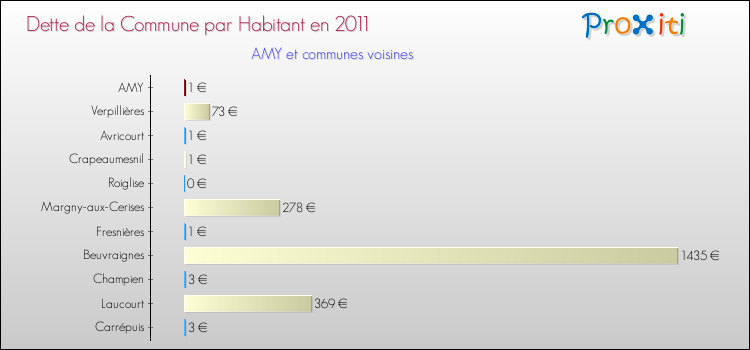 Dette par habitant de la commune en 2011 pour AMY et les communes proches Comparaison de la dette par habitant de la commune en 2011 pour AMY et les communes voisines