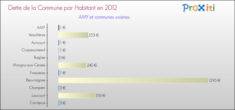 Dette par habitant de la commune en 2012 pour AMY et les communes proches Comparaison de la dette par habitant de la commune en 2012 pour AMY et les communes voisines