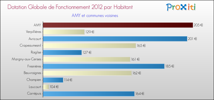 Montant des dotations globales de fonctionnement DGF par Habitant pour AMY et les communes proches Comparaison des des dotations globales de fonctionnement DGF par habitant pour AMY et les communes voisines