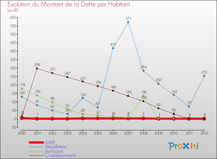 Evolution de la dette par habitant pour la commune de AMY et les communes proches de 2000 à 2012 Comparaison de la dette par habitant pour AMY et les communes voisines de 2000 à 2012