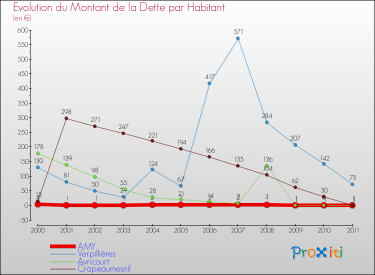 Evolution de la dette par habitant pour la commune de AMY et les communes proches Comparaison de la dette par habitant pour AMY et les communes voisines
