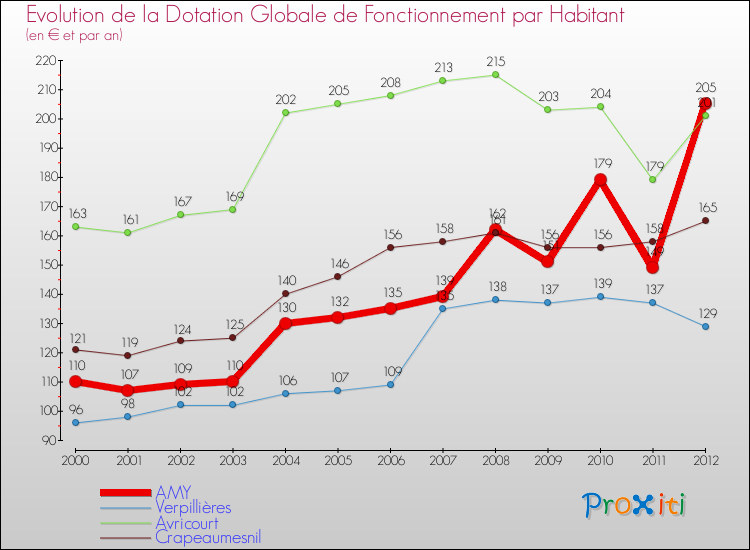 Evolution et montant de la dotation globale de fonctionnement par Habitant pour AMY et les communes proches Comparaison des dotations globales de fonctionnement par habitant pour AMY et les communes voisines