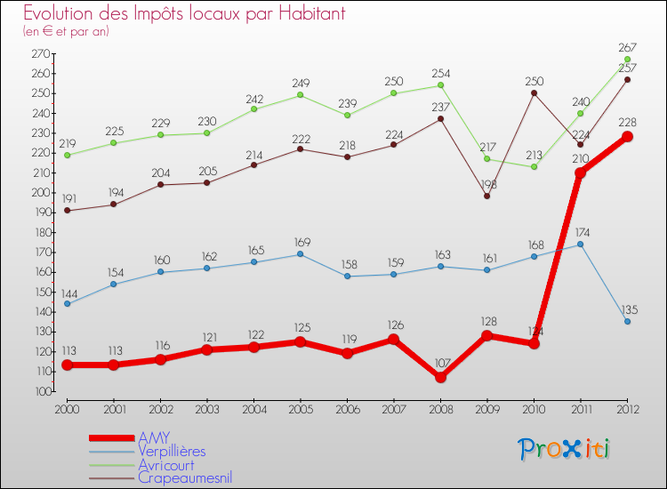 Evolution et montant des impôts locaux par Habitant pour AMY et les communes proches Comparaison des impôts locaux par habitant pour AMY et les communes voisines