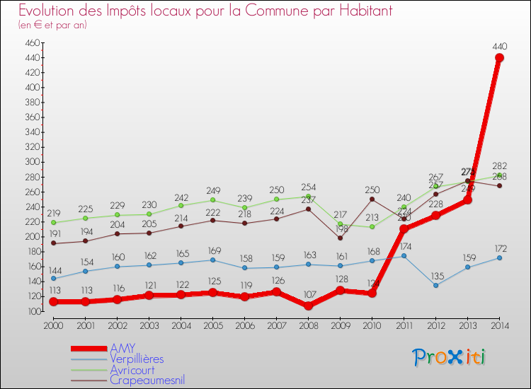 Evolution et montant des impôts locaux par Habitant pour AMY et les communes proches de 2000 à 2014 Comparaison des impôts locaux par habitant pour AMY et les communes voisines de 2000 à 2014