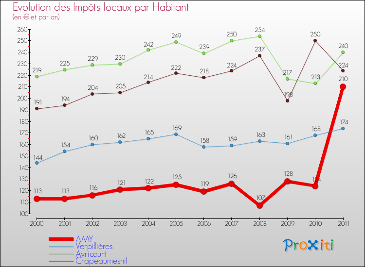 Evolution et montant des impôts locaux par Habitant pour AMY et les communes proches Comparaison des impôts locaux par habitant pour AMY et les communes voisines