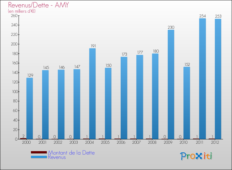 Evolution comparée de la dette et des revenus pour la commune de AMY de 2000 à 2012 Comparaison de la dette et des revenus pour AMY de 2000 à 2012