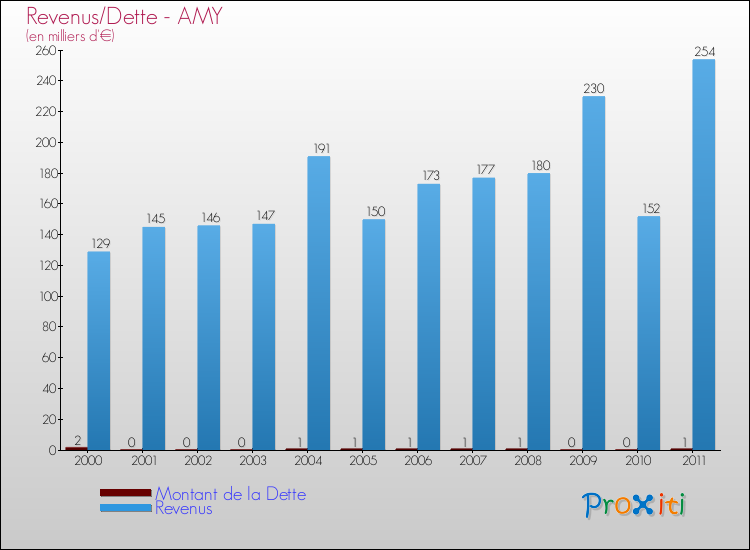 Evolution comparée de la dette et des revenus pour la commune de AMY de 2000 à 2011 Comparaison de la dette et des revenus pour AMY de 2000 à 2011
