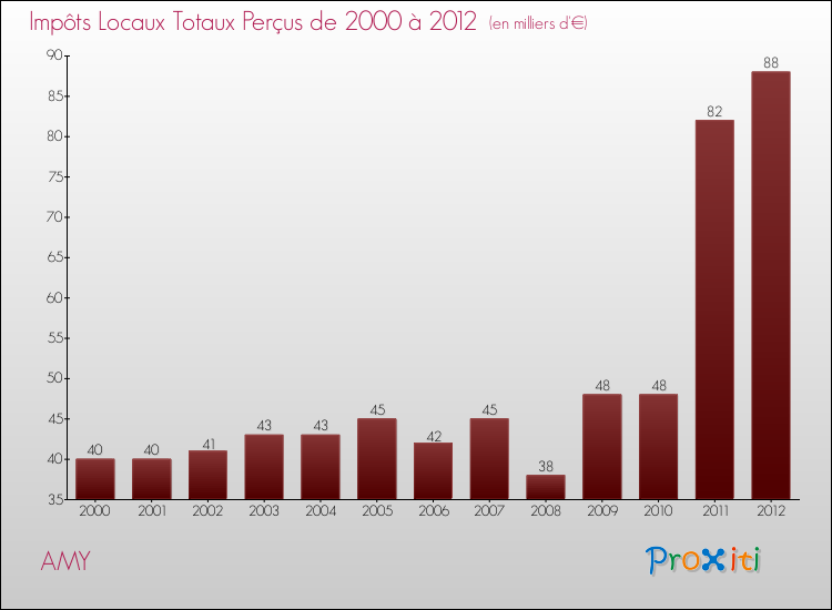 Evolution des Impôts Locaux pour la commune de AMY de 2000 à 2012 Evolution des Impôts Locaux pour AMY de 2000 à 2012