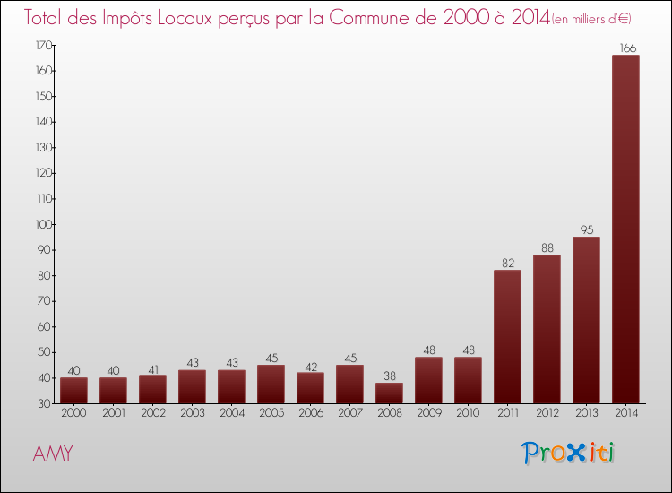 Evolution des Impôts Locaux pour la commune de AMY de 2000 à 2014 Evolution des Impôts Locaux pour AMY de 2000 à 2014