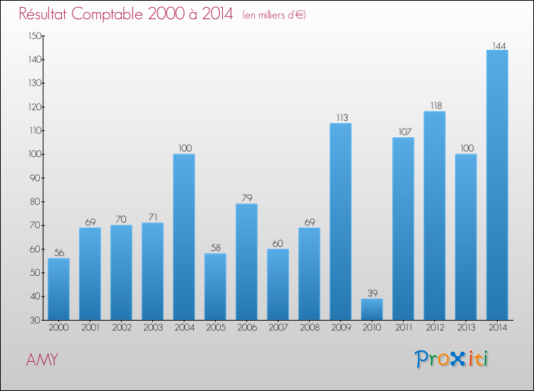 Evolution du résultat comptable pour la commune de AMY de 2000 à 2014 Evolution du résultat comptable pour AMY de 2000 à 2014