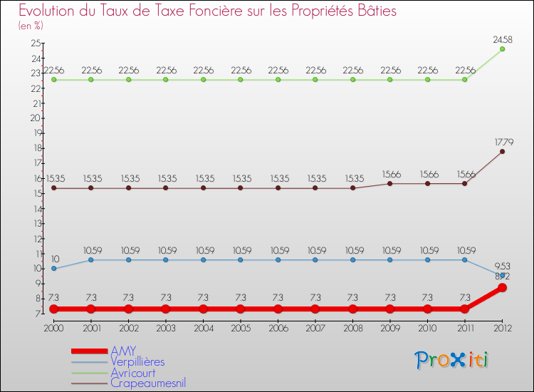 Evolution du taux de la taxe foncière sur le bati pour AMY et les communes proches de 2000 à 2012 Comparaison des taux de taxe foncière sur le bati pour AMY et les communes voisines de 2000 à 2012