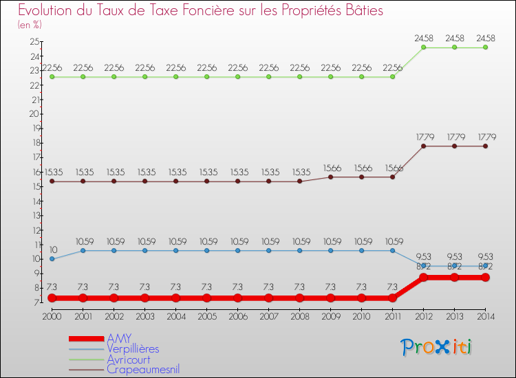 Evolution du taux de la taxe foncière sur le bati pour AMY et les communes proches de 2000 à 2014 Comparaison des taux de taxe foncière sur le bati pour AMY et les communes voisines de 2000 à 2014